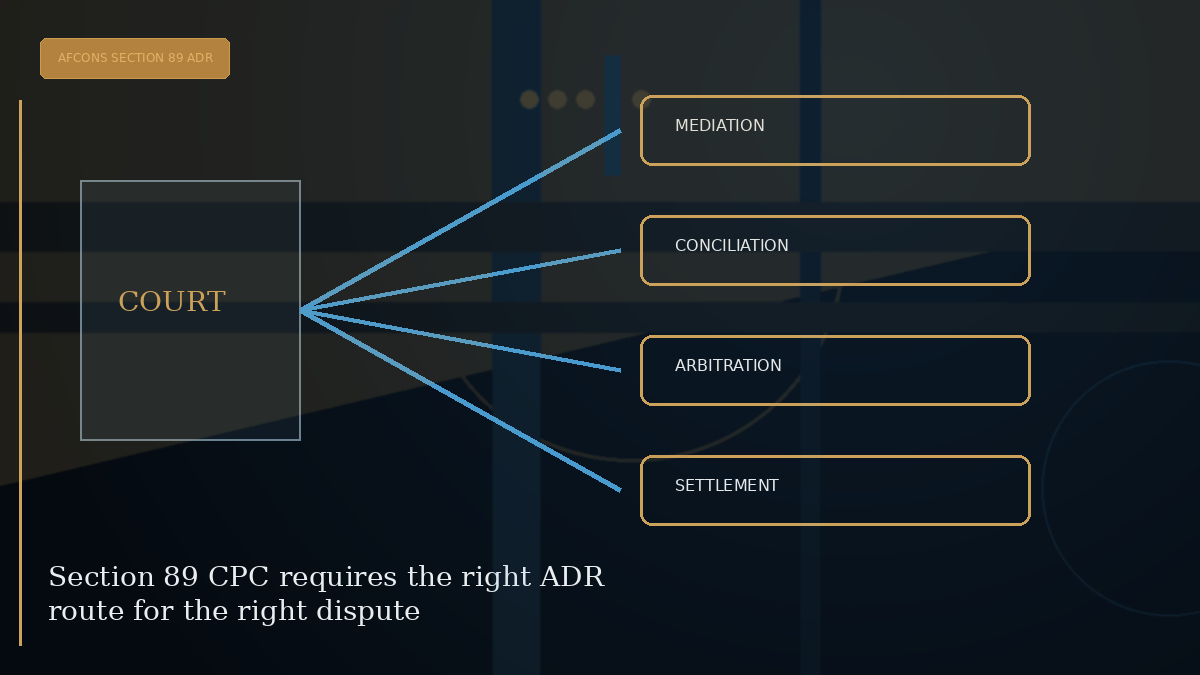 Editorial visual explaining Section 89 CPC requires the right ADR route for the right dispute