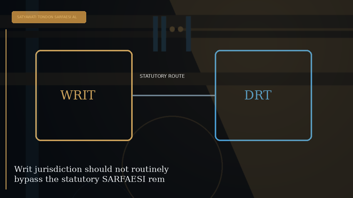 Editorial visual explaining Writ jurisdiction should not routinely bypass the statutory SARFAESI remedy