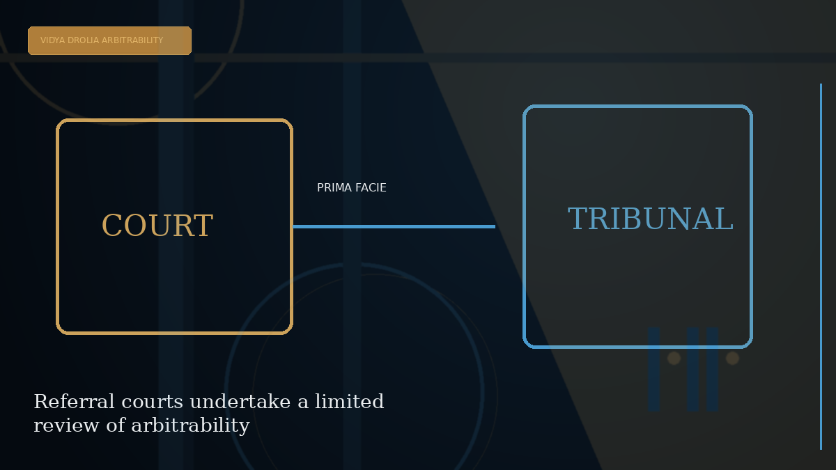 Editorial visual explaining Referral courts undertake a limited review of arbitrability