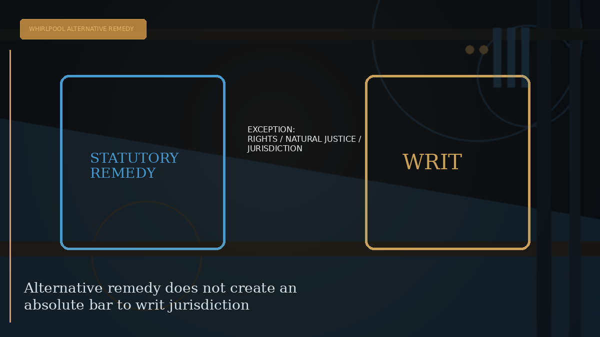 Editorial visual explaining Alternative remedy does not create an absolute bar to writ jurisdiction